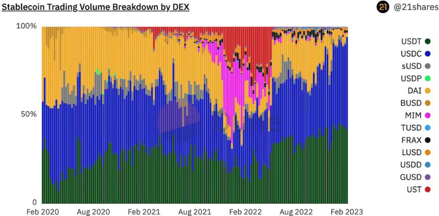 监管突袭前后DEX上的稳定币局势变了吗？