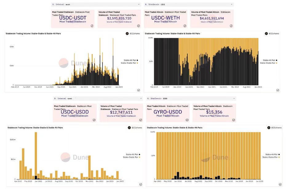 监管突袭前后DEX上的稳定币局势变了吗?