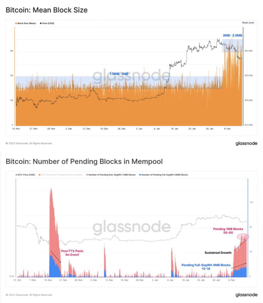 比特币新文化运动:NFT正增加网络用例为矿工创收
