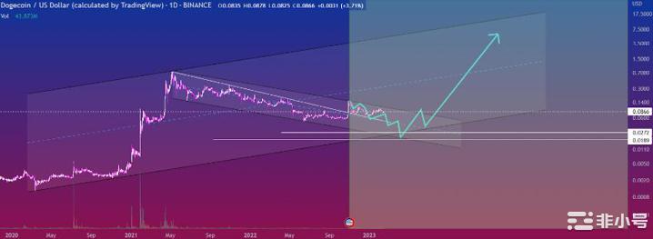 马斯克的推文会保持狗狗币的价格趋势吗?接下来是对狗狗币的期待