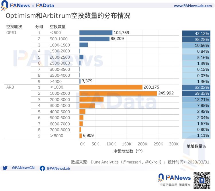 多维度对比OP与ARB空投数据:OP单地址获利高ARB获得空投用户多