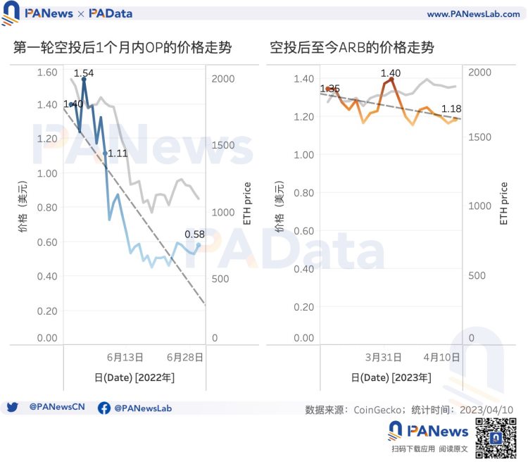 多维度对比OP与ARB空投数据:OP单地址获利高ARB获得空投用户多