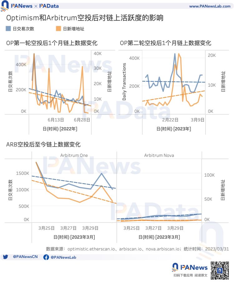 多维度对比OP与ARB空投数据:OP单地址获利高ARB获得空投用户多