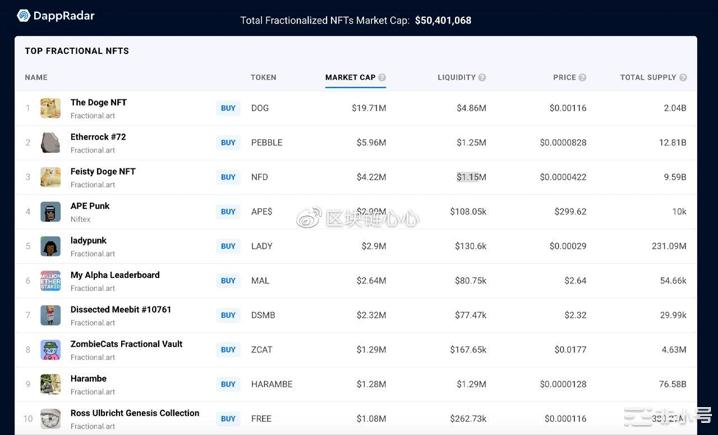 NFT市场价值在7个月下滑76%  DogeNFT仍然领先
