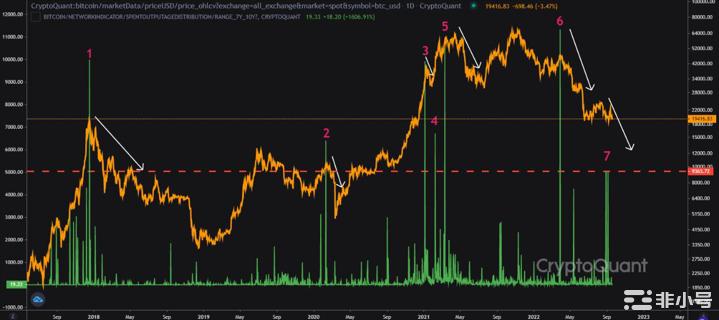 分析师建议这两个链上信号早于比特币下跌