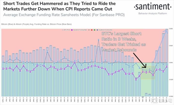 暴跌和暴涨：比特币在 CPI 发布后数小时内进行主要空头回补