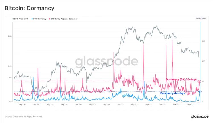 FTX余震对比特币巨鲸和长期持有者冲击几何?
