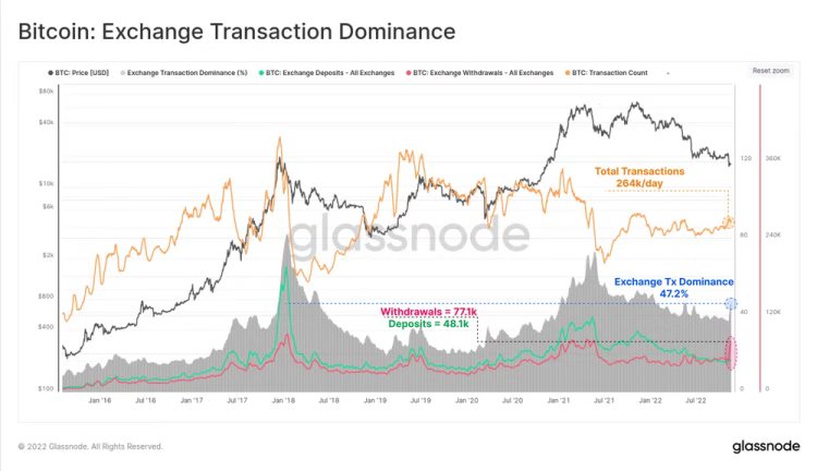 FTX余震对比特币巨鲸和长期持有者冲击几何?