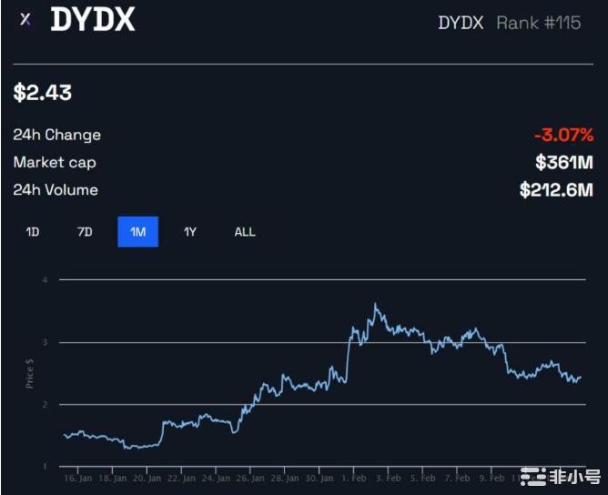 当今天解锁650万个代币时DYDX价格会发生什么变化？