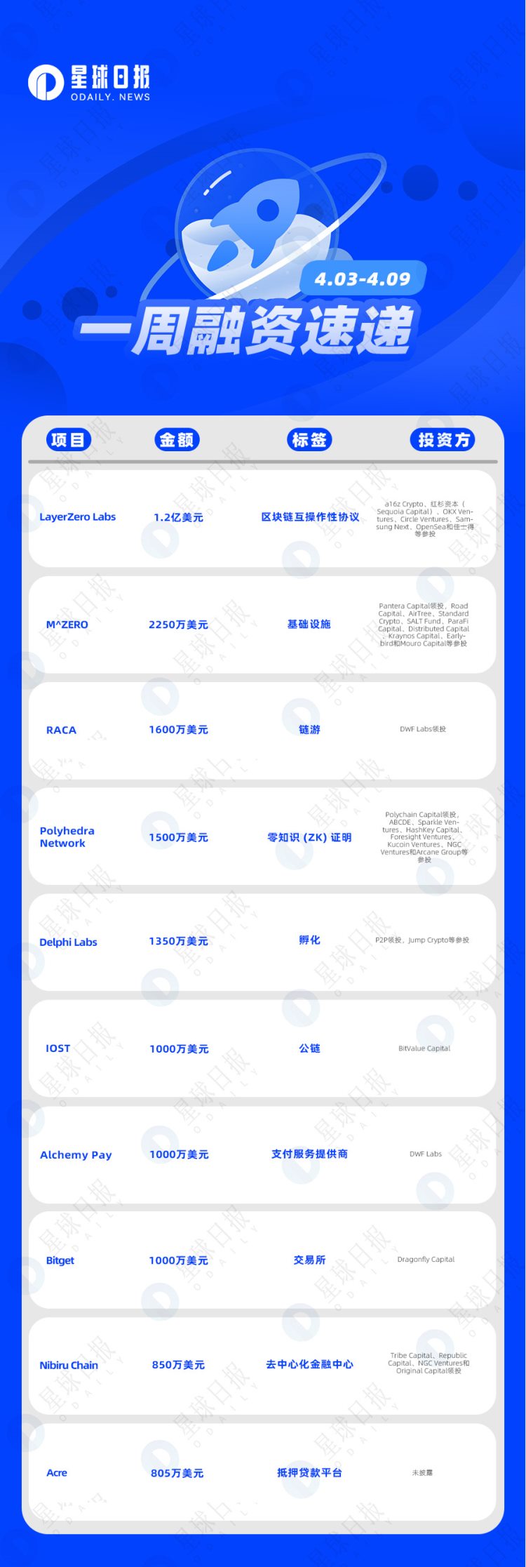 一周融资速递|32家项目获投;已披露融资总额约为2.9亿美元(4.3-4.9)