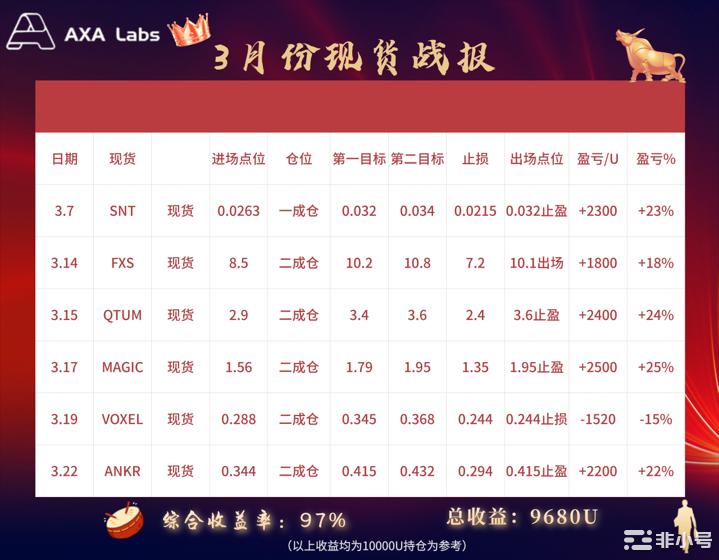 CHZ插针看涨形态设置为潜在的 22% 反弹做准备