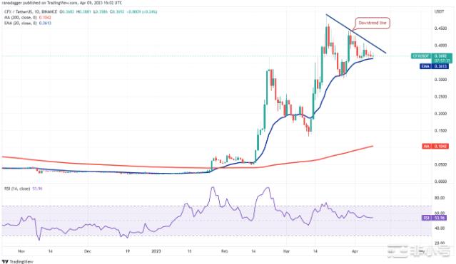 ADAXLMAAVECFX和BTC迎来爆炸性走势?