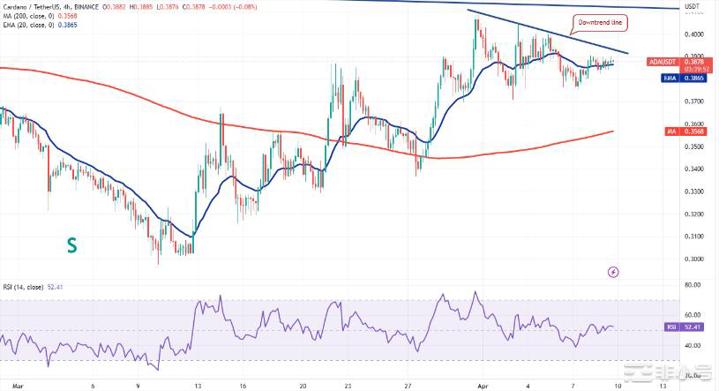 随着这些山寨币转为看涨比特币价格将迎来爆炸性走势