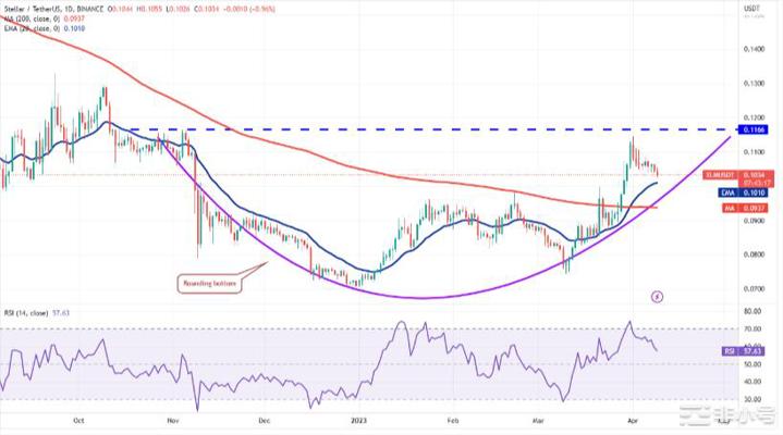 随着这些山寨币转为看涨比特币价格将迎来爆炸性走势