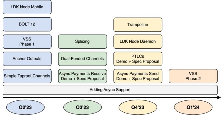 解读闪电网络LDK新路线图：短期优化节点长期异步支付