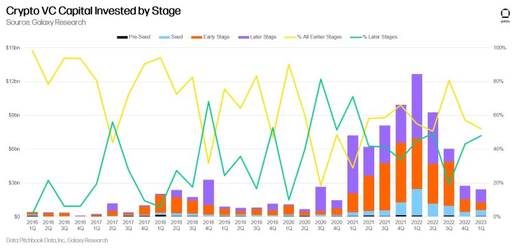 GalaxyQ1投融资研报:VC筹资遇冷投资仅24亿美元延续下降趋势