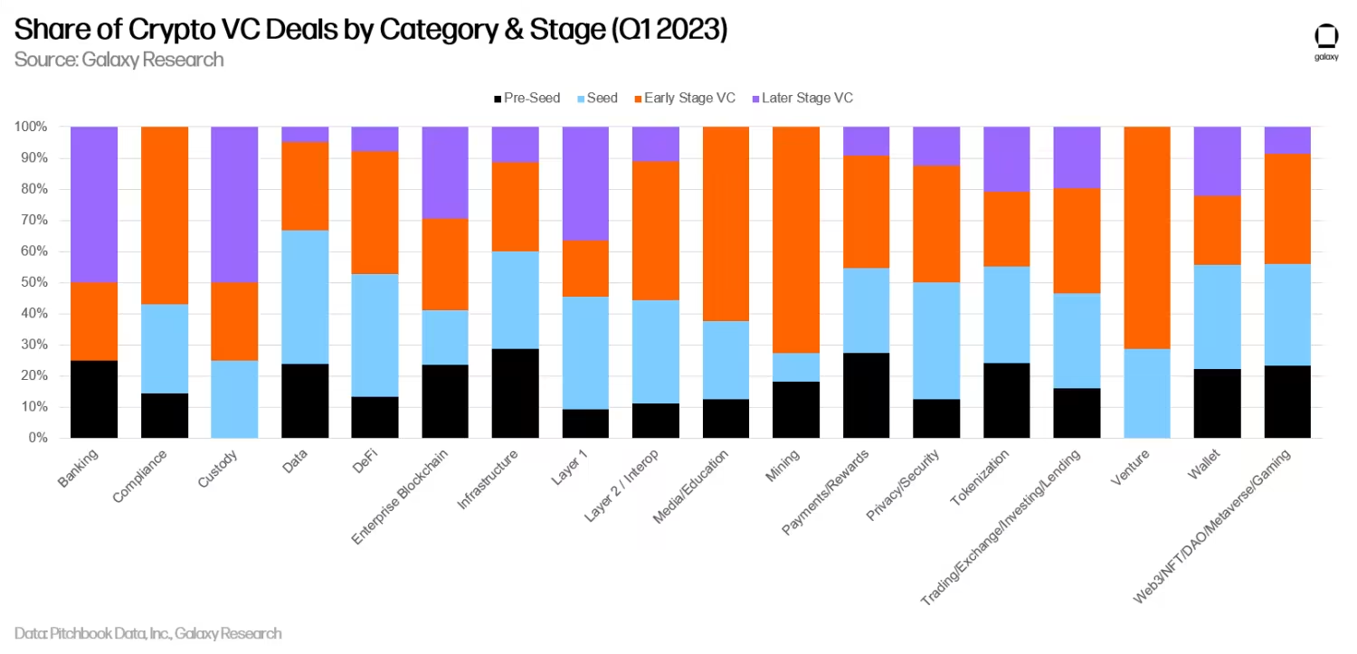 GalaxyQ1投融资研报:VC筹资遇冷投资仅24亿美元延续下降趋势