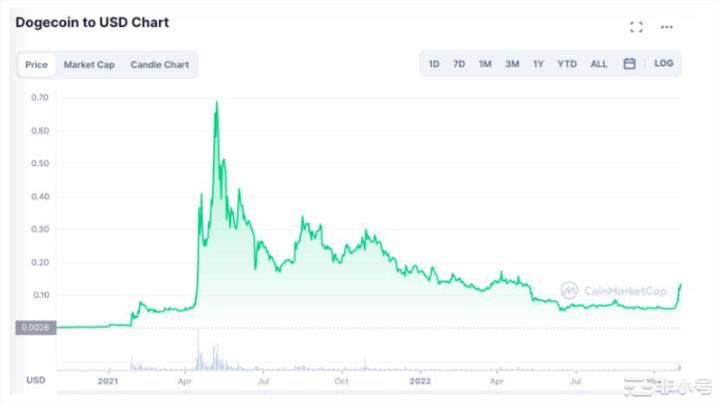 狗狗币能达到10美元吗?