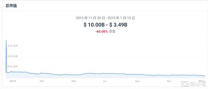 加密货币死了吗?2022年加密市场崩盘及以后
