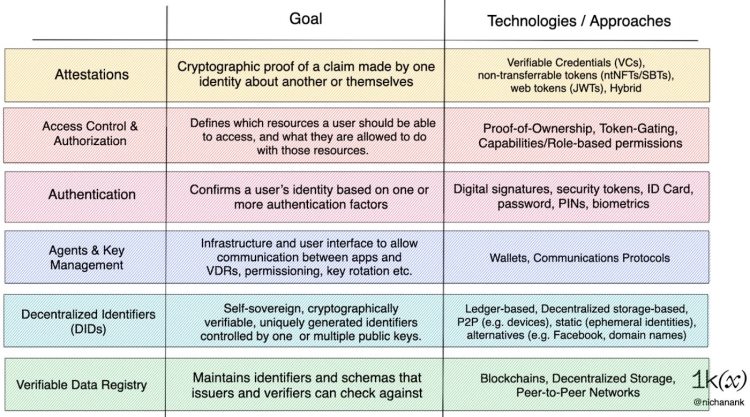 万字详解Web3身份堆栈:迈向数字主权之路