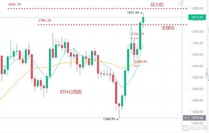 币圈浮竹：3.18以太坊比特币连续单边上涨是否牛市来袭？