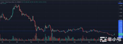 ADA价格看起来乐观看涨势头会持续多久?