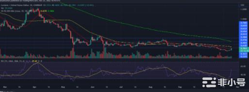 ADA价格看起来乐观看涨势头会持续多久?