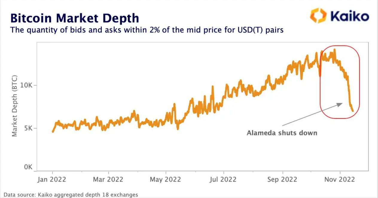 Alameda倒闭将如何影响加密市场流动性？稳定币会有风险吗？