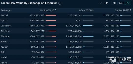 数据解析Defi现状：ETH稳定币流出情况