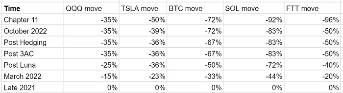 SBF最新发声:总结FTX崩盘的真正原因