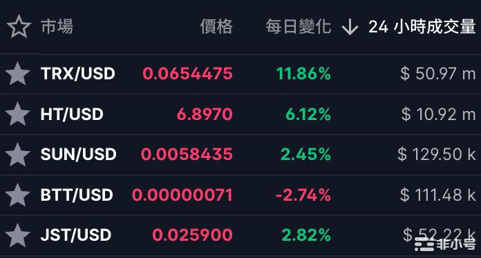 孙宇晨承诺1:1承兑波场系代币TRXHT溢价达6%