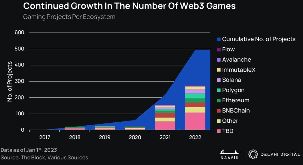DelphiDigital：2023年可能不是加密游戏真正进入主流的一年