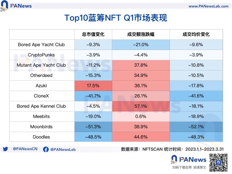 回顾NFT市场Q1表现：NFT生态向Polygon聚拢蓝筹项目市值和均价双下跌