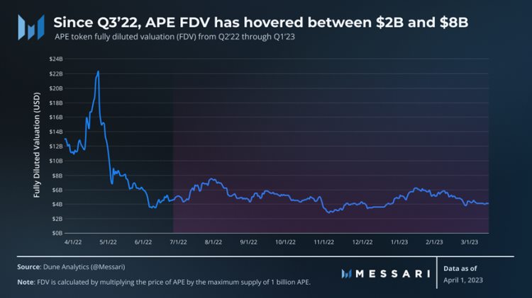 Messari一季度ApeCoin报告:解锁抛压影响小多项指标环比增长