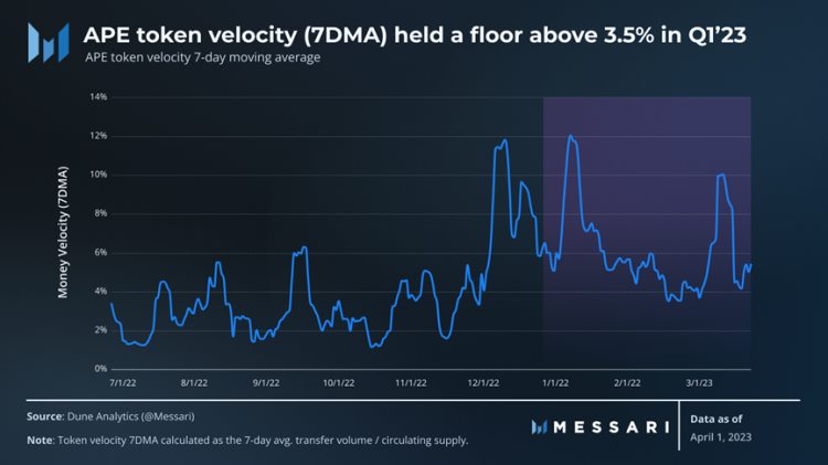 Messari一季度ApeCoin报告:解锁抛压影响小多项指标环比增长