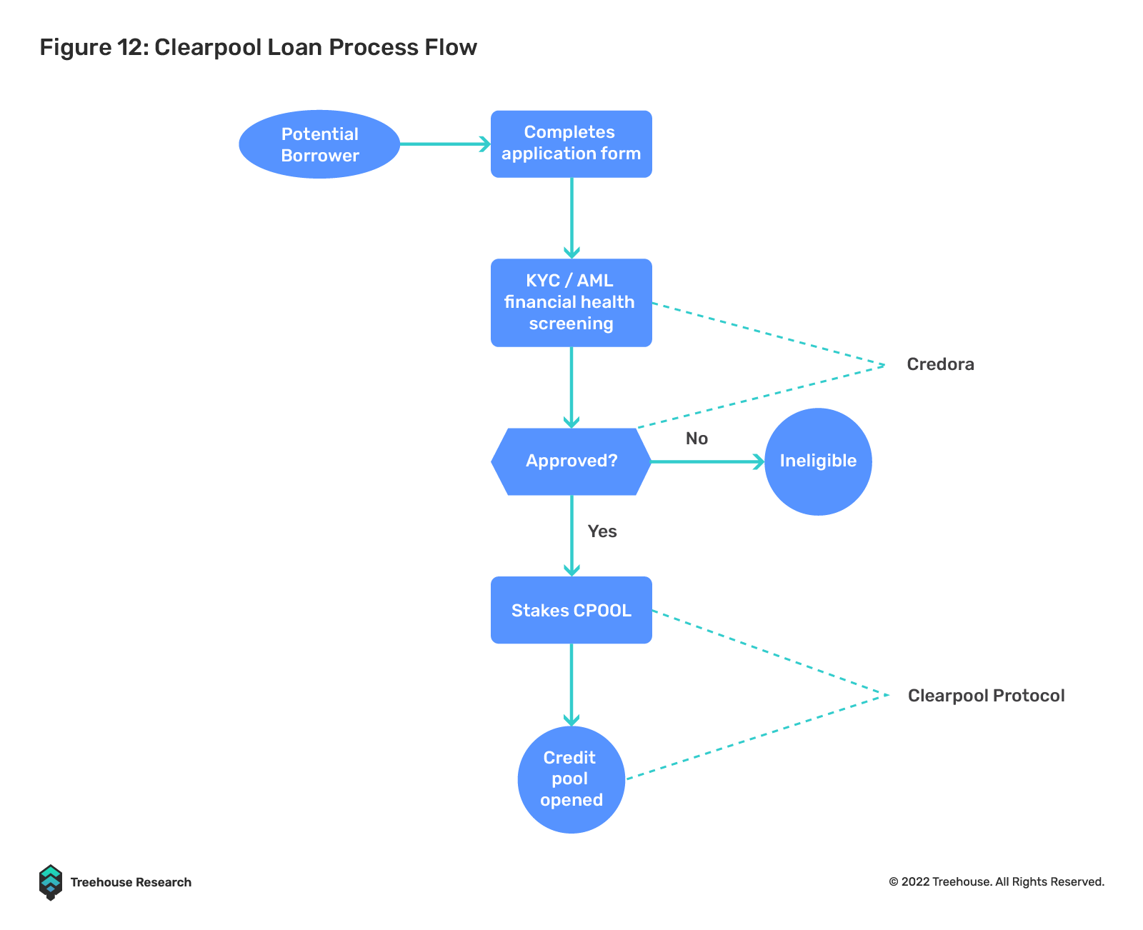 全面解读不足额抵押贷款:DeFi借贷的下一个圣杯