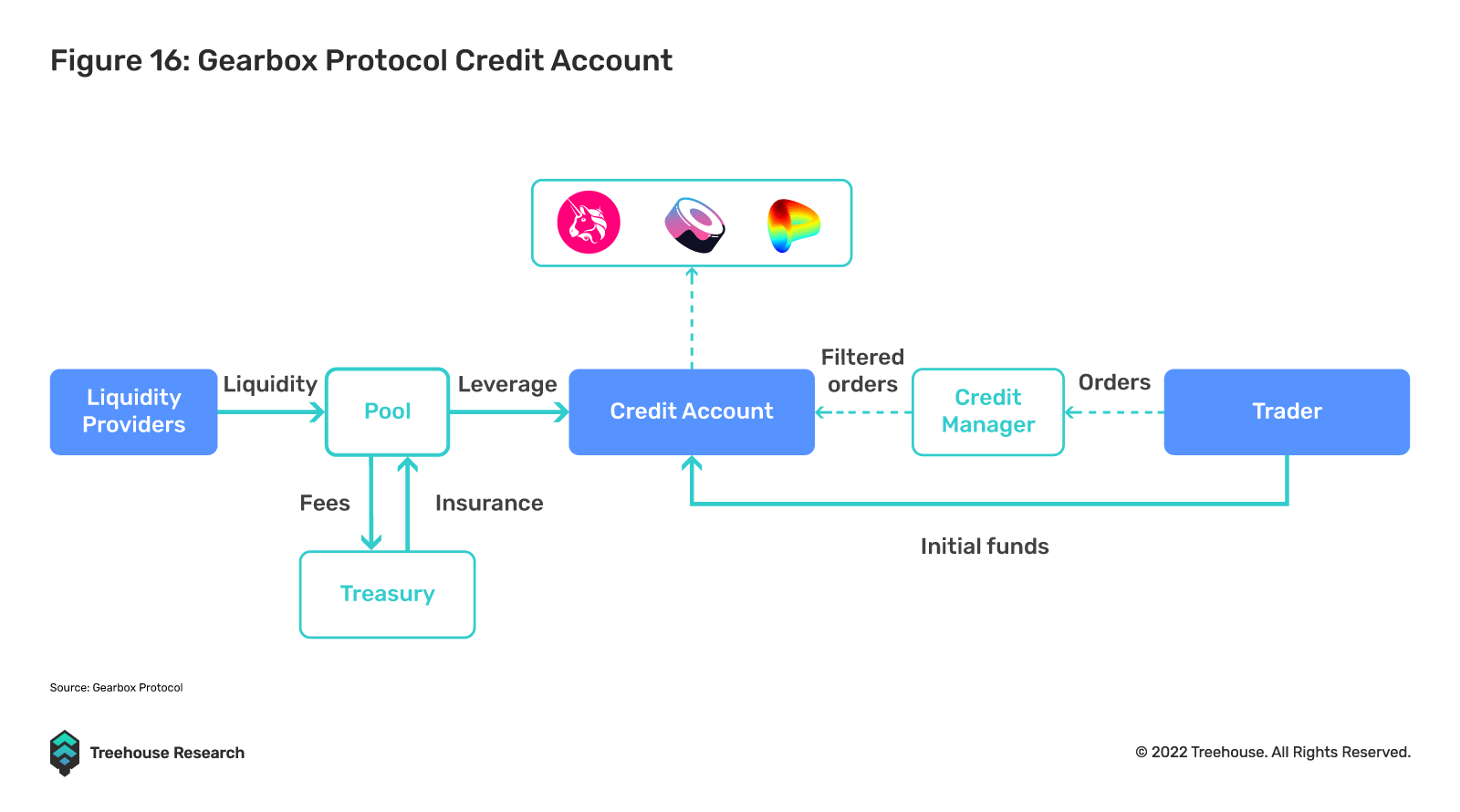 全面解读不足额抵押贷款:DeFi借贷的下一个圣杯