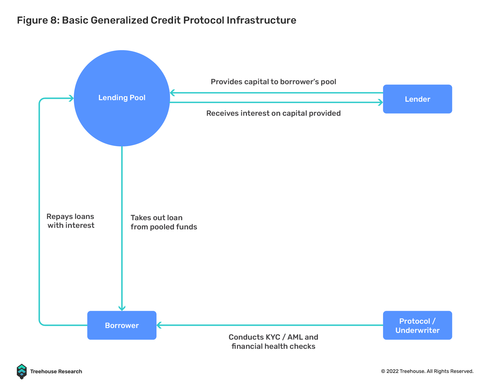 全面解读不足额抵押贷款:DeFi借贷的下一个圣杯