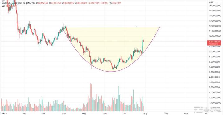 如果比特币站稳三万那些山寨将爆发!!