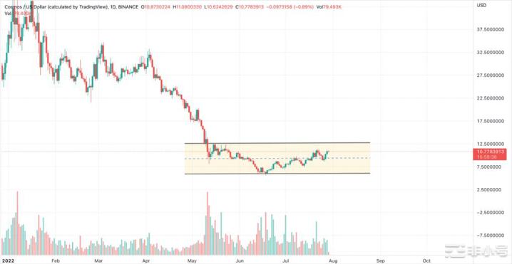 如果比特币站稳三万那些山寨将爆发!!