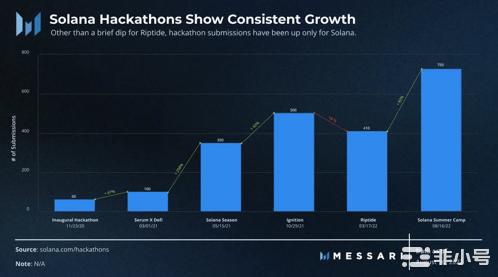Solana分析:Aptos和Sui围剿下Sol未来如何?