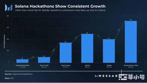 Solana分析:Aptos和Sui围剿下Sol未来如何?