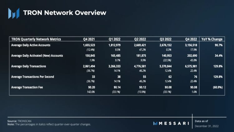 Messari发布波场TRON2022年第四季度报告:网络发展稳健TRX稀缺性进一步提升