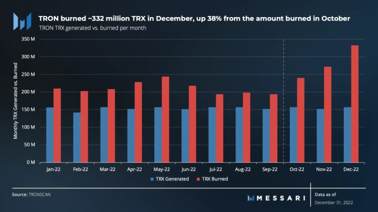 Messari发布波场TRON2022年第四季度报告:网络发展稳健TRX稀缺性进一步提升