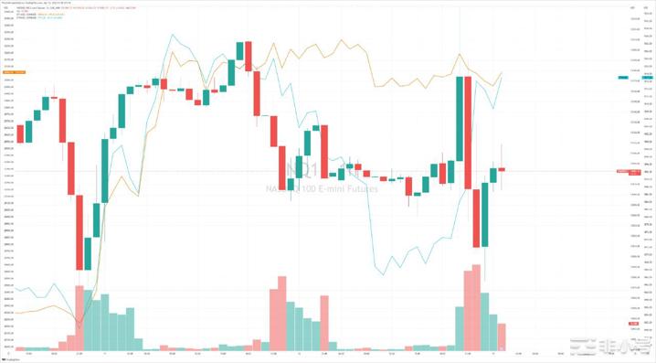 两面性CPI让科技股坐过山车BTC较为稳定