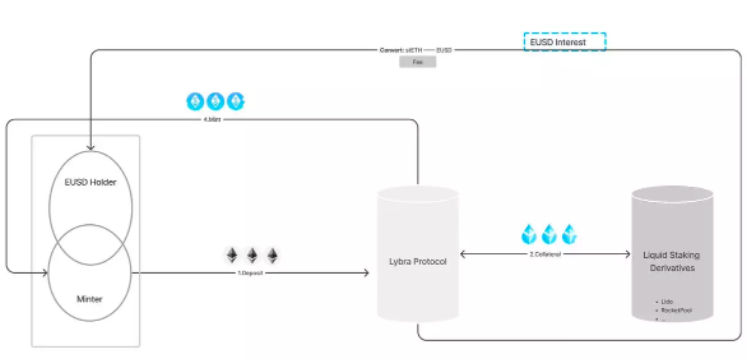 一文读懂LybraFinance:LSD赛道新稳定币协议