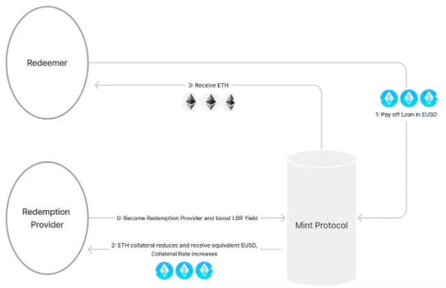 一文读懂LybraFinance:LSD赛道新稳定币协议