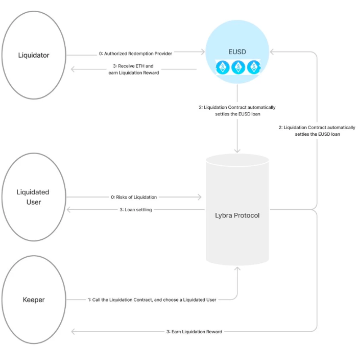 一文读懂LybraFinance:LSD赛道新稳定币协议