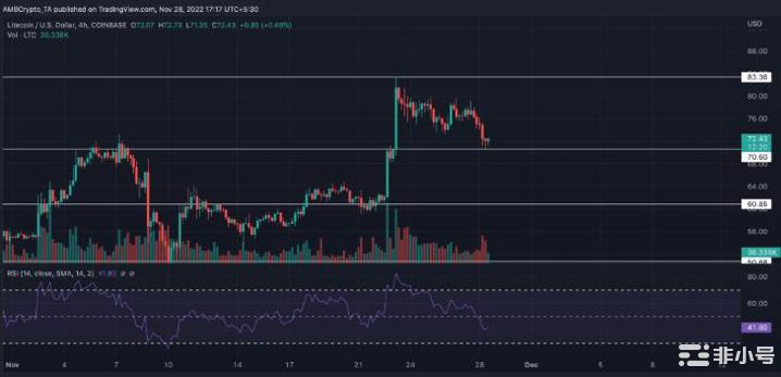 你应该在下个月继续持有莱特币[LTC]吗？