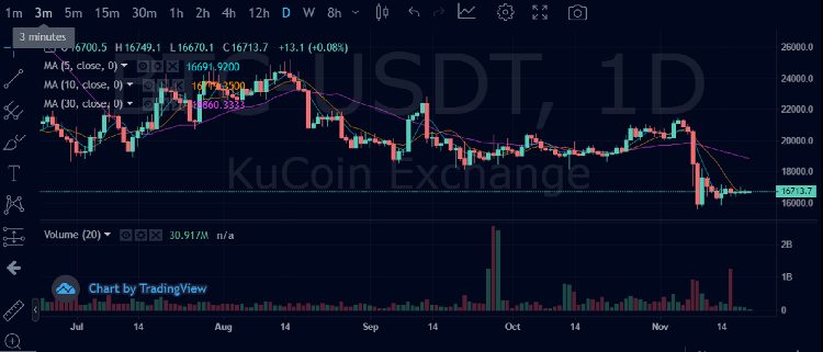 JZLCapital数字周报:市场阴云笼罩筑底仍需时间